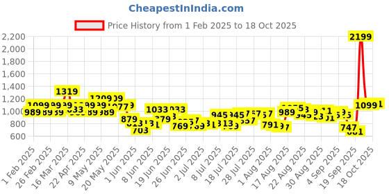 myntra.com Park Avenue Men Black Smart Fit Low-Rise Formal Trousers park avenue Price History Graph from 1 Feb 2025 to 18 Oct 2025