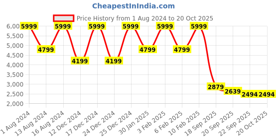 myntra.com Park Avenue Men Black Solid Super Slim-Fit Single-Breasted Formal Blazer park avenue Price History Graph from 1 Aug 2024 to 20 Oct 2025