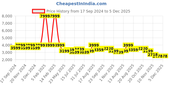 myntra.com Park Avenue Men Blue Checked Super Slim-Fit Single-Breasted Blazer park avenue Price History Graph from 17 Sep 2024 to 5 Dec 2025