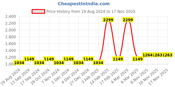 myntra.com Park Avenue Men Blue Colourblocked Slim Fit Hooded Sweatshirt park avenue Price History Graph from 19 Aug 2024 to 17 Nov 2025