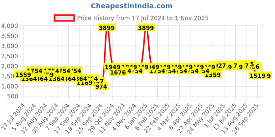 myntra.com Park Avenue Men Blue Grid Tattersall Checks Opaque Checked Formal Shirt park avenue Price History Graph from 17 Jul 2024 to 1 Nov 2025