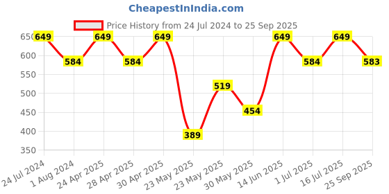 myntra.com Park Avenue Men Blue Polo Collar Slim Fit T-shirt park avenue Price History Graph from 24 Jul 2024 to 25 Sep 2025