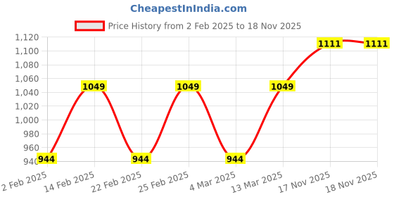 myntra.com Park Avenue Men Blue Printed Slim Fit Formal Shirt park avenue Price History Graph from 2 Feb 2025 to 18 Nov 2025