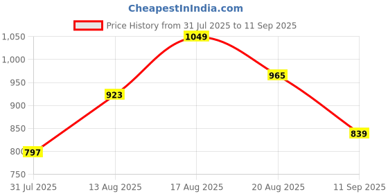 myntra.com Park Avenue Men Blue Regular Fit Checked Formal Trousers park avenue Price History Graph from 31 Jul 2025 to 11 Sep 2025