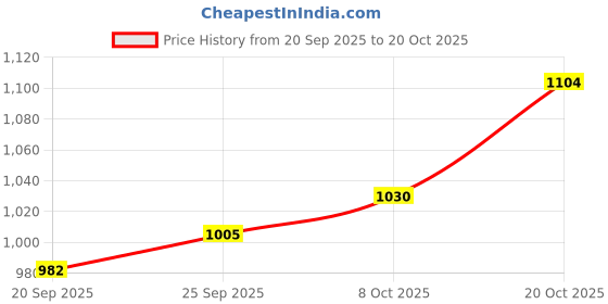 myntra.com Park Avenue Men Blue Slim Fit Casual Shirt park avenue Price History Graph from 20 Sep 2025 to 20 Oct 2025