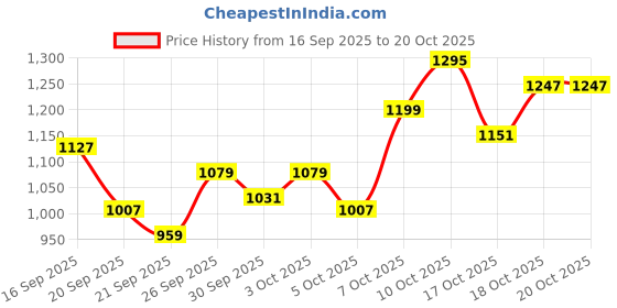 myntra.com Park Avenue Men Blue Slim Fit Checked Cotton Formal Shirt park avenue Price History Graph from 16 Sep 2025 to 20 Oct 2025