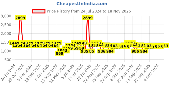 myntra.com Park Avenue Men Blue Slim Fit Formal Trouser park avenue Price History Graph from 24 Jul 2024 to 18 Nov 2025