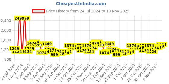 myntra.com Park Avenue Men Blue Slim Fit Formal Trouser park avenue Price History Graph from 24 Jul 2024 to 18 Nov 2025
