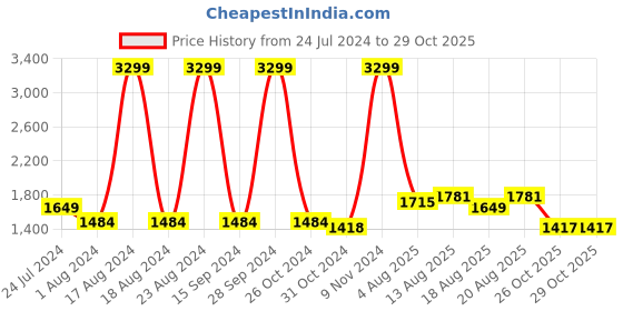 myntra.com Park Avenue Men Blue Slim Fit Organic Cotton Formal Shirt park avenue Price History Graph from 24 Jul 2024 to 29 Oct 2025