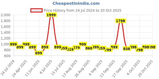 myntra.com Park Avenue Men Blue Slim Fit Printed Cotton Casual Shirt park avenue Price History Graph from 24 Jul 2024 to 20 Oct 2025