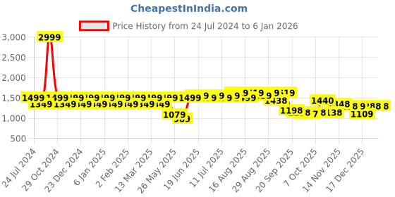 myntra.com Park Avenue Men Blue Slim Fit Windowpane Checks Checked Organic Cotton Formal Shirt park avenue Price History Graph from 24 Jul 2024 to 4 Jan 2026