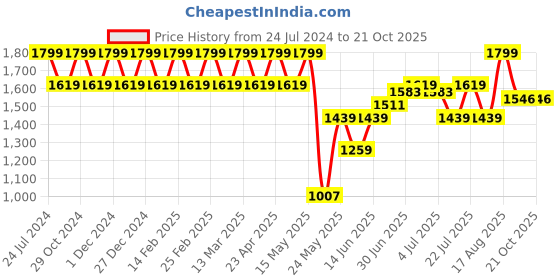 myntra.com Park Avenue Men Blue Solid Formal Shirt park avenue Price History Graph from 24 Jul 2024 to 19 Oct 2025