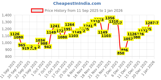 myntra.com Park Avenue Men Blue Solid Hooded Pullover Sweatshirt park avenue Price History Graph from 11 Sep 2025 to 31 Dec 2025