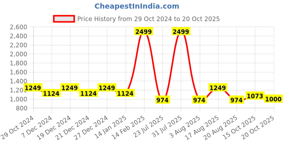 myntra.com Park Avenue Men Brown Neo Fit Chinos park avenue Price History Graph from 29 Oct 2024 to 20 Oct 2025