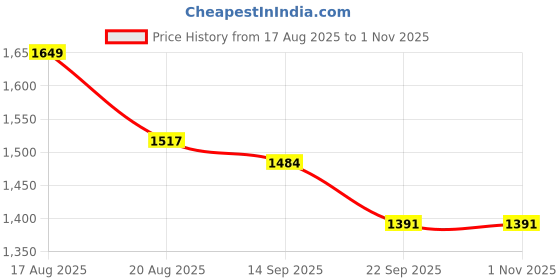 myntra.com Park Avenue Men Brown Solid Trousers park avenue Price History Graph from 17 Aug 2025 to 29 Oct 2025