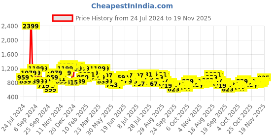 myntra.com Park Avenue Men Charcoal Black Checked Smart Fit Formal Trousers park avenue Price History Graph from 24 Jul 2024 to 16 Nov 2025