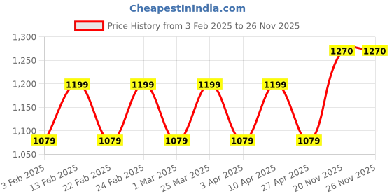 myntra.com Park Avenue Men Charcoal Grey Smart Fit Trousers park avenue Price History Graph from 3 Feb 2025 to 25 Nov 2025