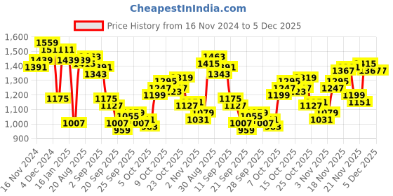 myntra.com Park Avenue Men Charcoal Grey Solid Hooded Sweatshirt With Applique Detailing park avenue Price History Graph from 16 Nov 2024 to 5 Dec 2025