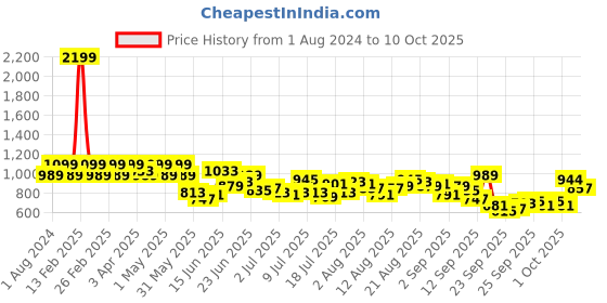 myntra.com Park Avenue Men Charcoal Smart Trousers park avenue Price History Graph from 1 Aug 2024 to 10 Oct 2025