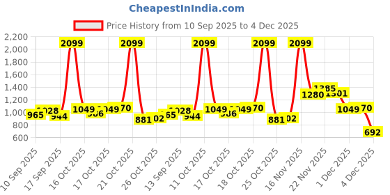 myntra.com Park Avenue Men Checked Comfort Fit Pleated Formal Trousers park avenue Price History Graph from 10 Sep 2025 to 4 Dec 2025