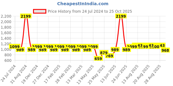 myntra.com Park Avenue Men Checked Cotton Formal Shirt park avenue Price History Graph from 24 Jul 2024 to 25 Oct 2025
