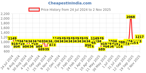 myntra.com Park Avenue Men Checked Formal Trouser park avenue Price History Graph from 24 Jul 2024 to 2 Nov 2025