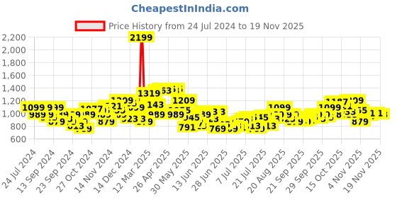 myntra.com Park Avenue Men Checked Formal Trousers park avenue Price History Graph from 24 Jul 2024 to 19 Nov 2025
