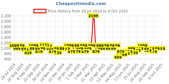 myntra.com Park Avenue Men Checked Formal Trousers park avenue Price History Graph from 24 Jul 2024 to 4 Oct 2025