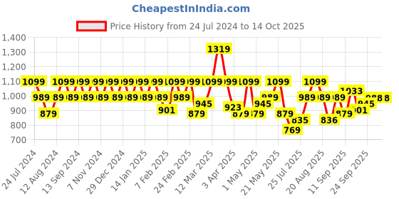 myntra.com Park Avenue Men Checked Formal Trousers park avenue Price History Graph from 24 Jul 2024 to 14 Oct 2025