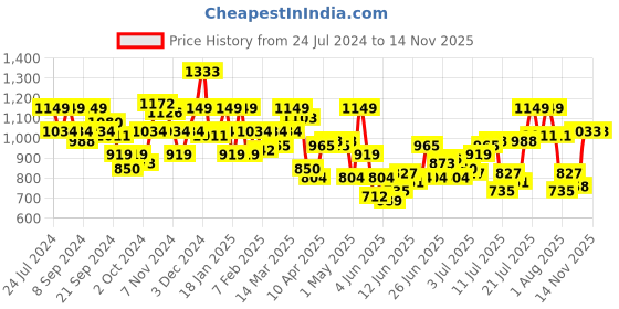 myntra.com Park Avenue Men Checked Formal Trousers park avenue Price History Graph from 24 Jul 2024 to 12 Nov 2025