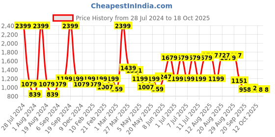 myntra.com Park Avenue Men Checked Formal Trousers park avenue Price History Graph from 28 Jul 2024 to 18 Oct 2025