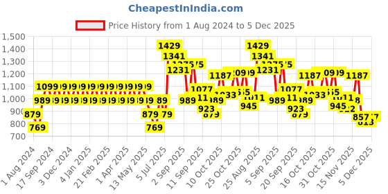 myntra.com Park Avenue Men Checked Formal Trousers park avenue Price History Graph from 1 Aug 2024 to 4 Dec 2025