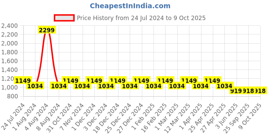myntra.com Park Avenue Men Checked Formal Trousers park avenue Price History Graph from 24 Jul 2024 to 4 Oct 2025