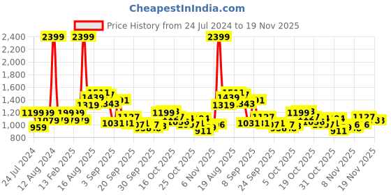 myntra.com Park Avenue Men Checked Formal Trousers park avenue Price History Graph from 24 Jul 2024 to 19 Nov 2025