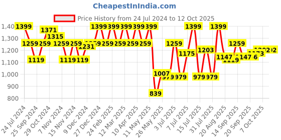 myntra.com Park Avenue Men Checked Formal Trousers park avenue Price History Graph from 24 Jul 2024 to 4 Oct 2025