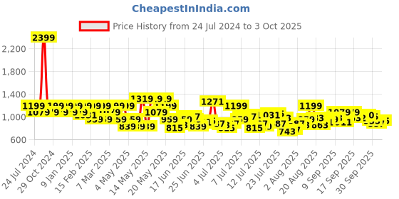 myntra.com Park Avenue Men Checked Formal Trousers park avenue Price History Graph from 24 Jul 2024 to 3 Oct 2025