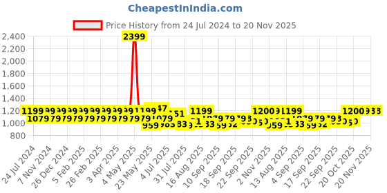 myntra.com Park Avenue Men Checked Formal Trousers park avenue Price History Graph from 24 Jul 2024 to 19 Nov 2025