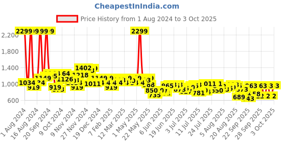 myntra.com Park Avenue Men Checked Formal Trousers park avenue Price History Graph from 1 Aug 2024 to 3 Oct 2025