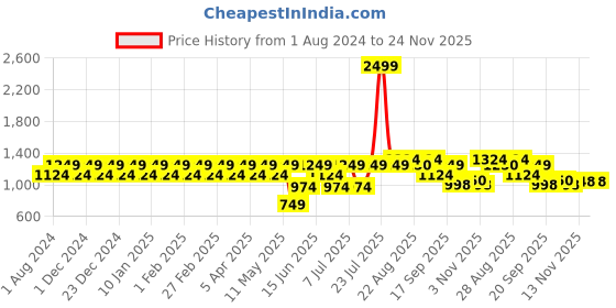 myntra.com Park Avenue Men Checked Formal Trousers park avenue Price History Graph from 1 Aug 2024 to 23 Nov 2025