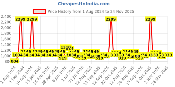 myntra.com Park Avenue Men Checked Formal Trousers park avenue Price History Graph from 1 Aug 2024 to 24 Nov 2025