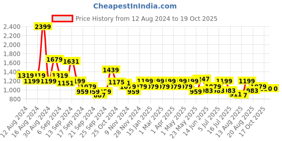 myntra.com Park Avenue Men Checked Formal Trousers park avenue Price History Graph from 12 Aug 2024 to 17 Oct 2025