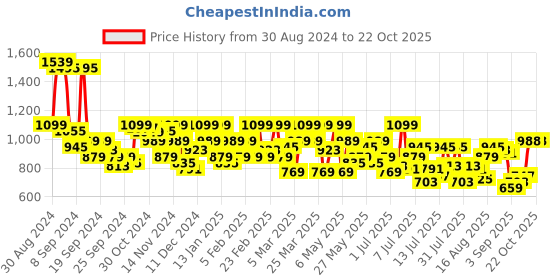 myntra.com Park Avenue Men Checked Formal Trousers park avenue Price History Graph from 30 Aug 2024 to 21 Oct 2025