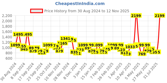 myntra.com Park Avenue Men Checked Formal Trousers park avenue Price History Graph from 30 Aug 2024 to 12 Nov 2025