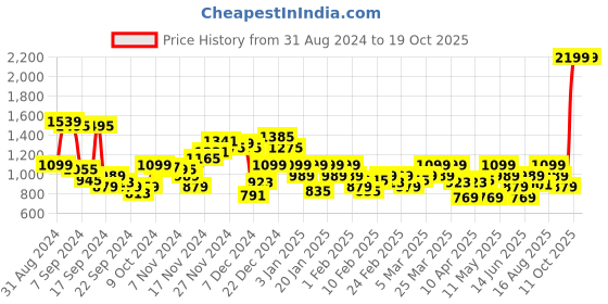 myntra.com Park Avenue Men Checked Formal Trousers park avenue Price History Graph from 31 Aug 2024 to 18 Oct 2025