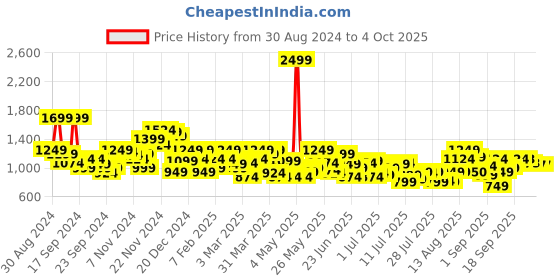 myntra.com Park Avenue Men Checked Formal Trousers park avenue Price History Graph from 30 Aug 2024 to 4 Oct 2025