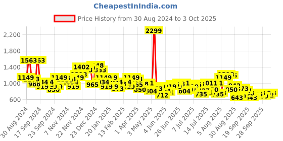 myntra.com Park Avenue Men Checked Formal Trousers park avenue Price History Graph from 30 Aug 2024 to 3 Oct 2025
