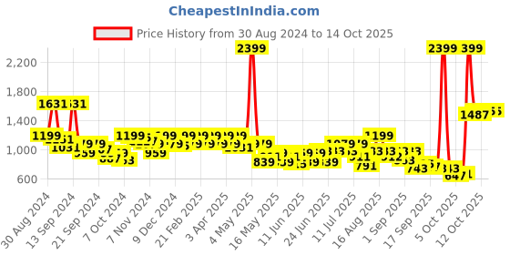 myntra.com Park Avenue Men Checked Formal Trousers park avenue Price History Graph from 30 Aug 2024 to 4 Oct 2025