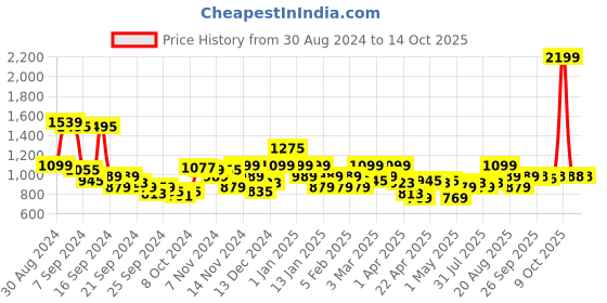 myntra.com Park Avenue Men Checked Formal Trousers park avenue Price History Graph from 30 Aug 2024 to 4 Oct 2025