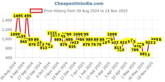 myntra.com Park Avenue Men Checked Formal Trousers park avenue Price History Graph from 30 Aug 2024 to 13 Nov 2025