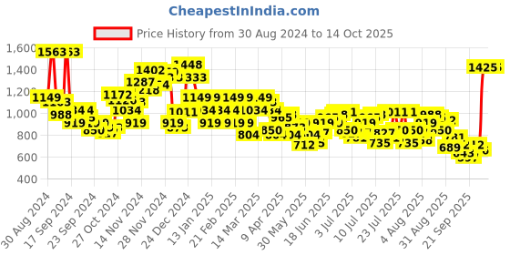 myntra.com Park Avenue Men Checked Formal Trousers park avenue Price History Graph from 30 Aug 2024 to 2 Oct 2025